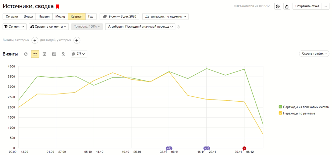 Продвижение стоматологии