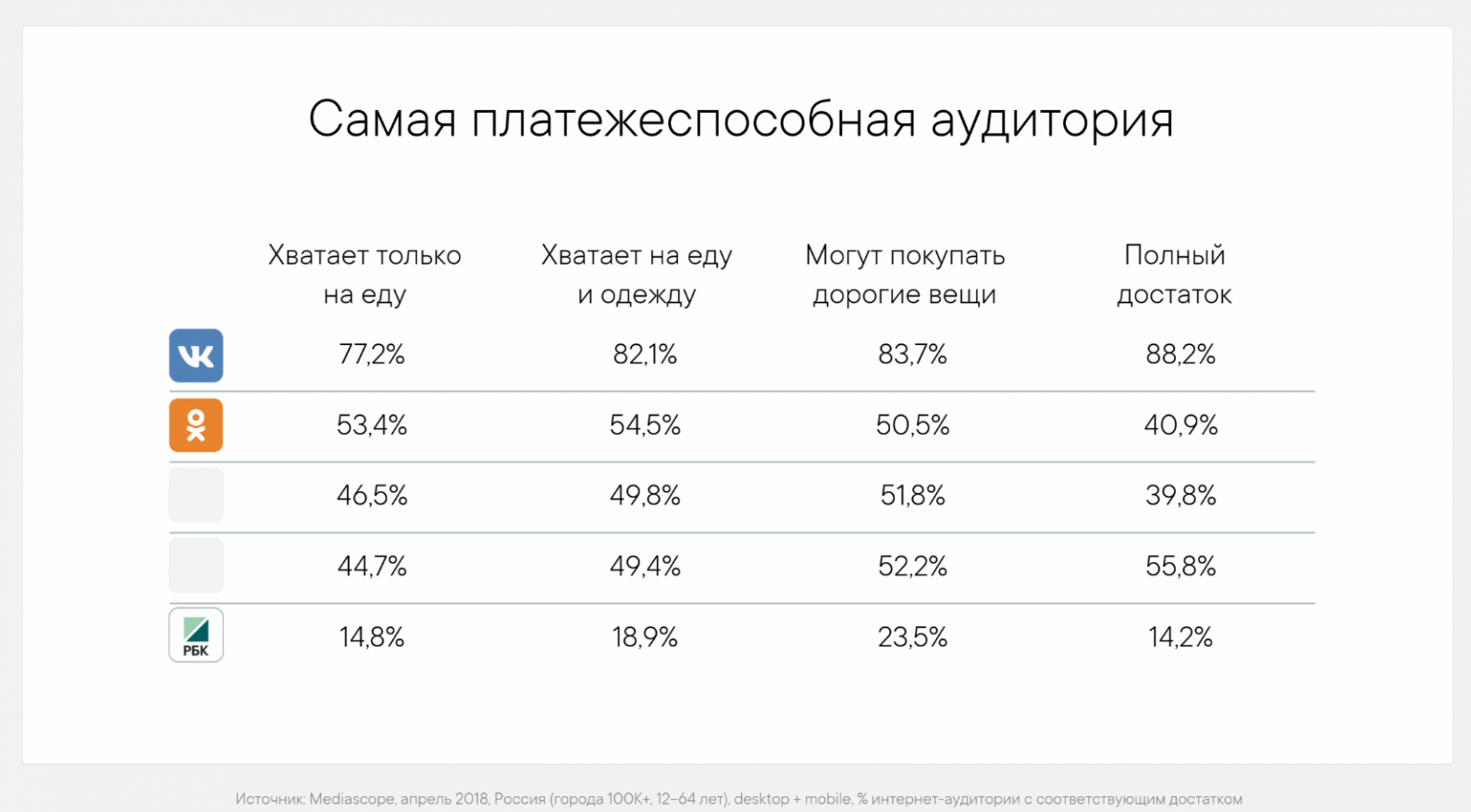 В какой соцсети продвигаться в 2019 году