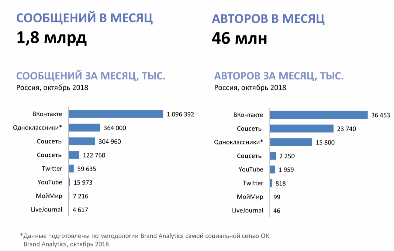 В какой соцсети продвигаться в 2019 году