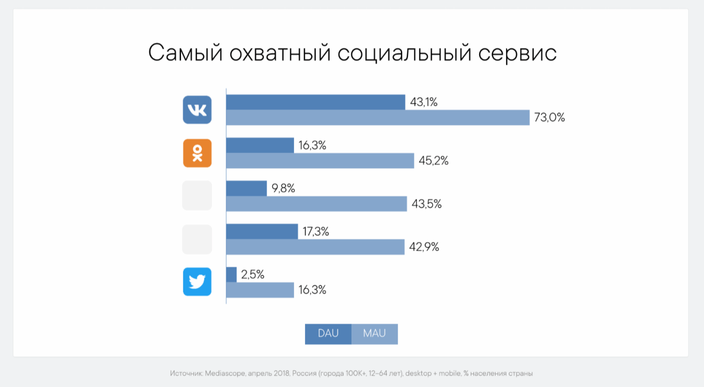 В какой соцсети продвигаться в 2019 году