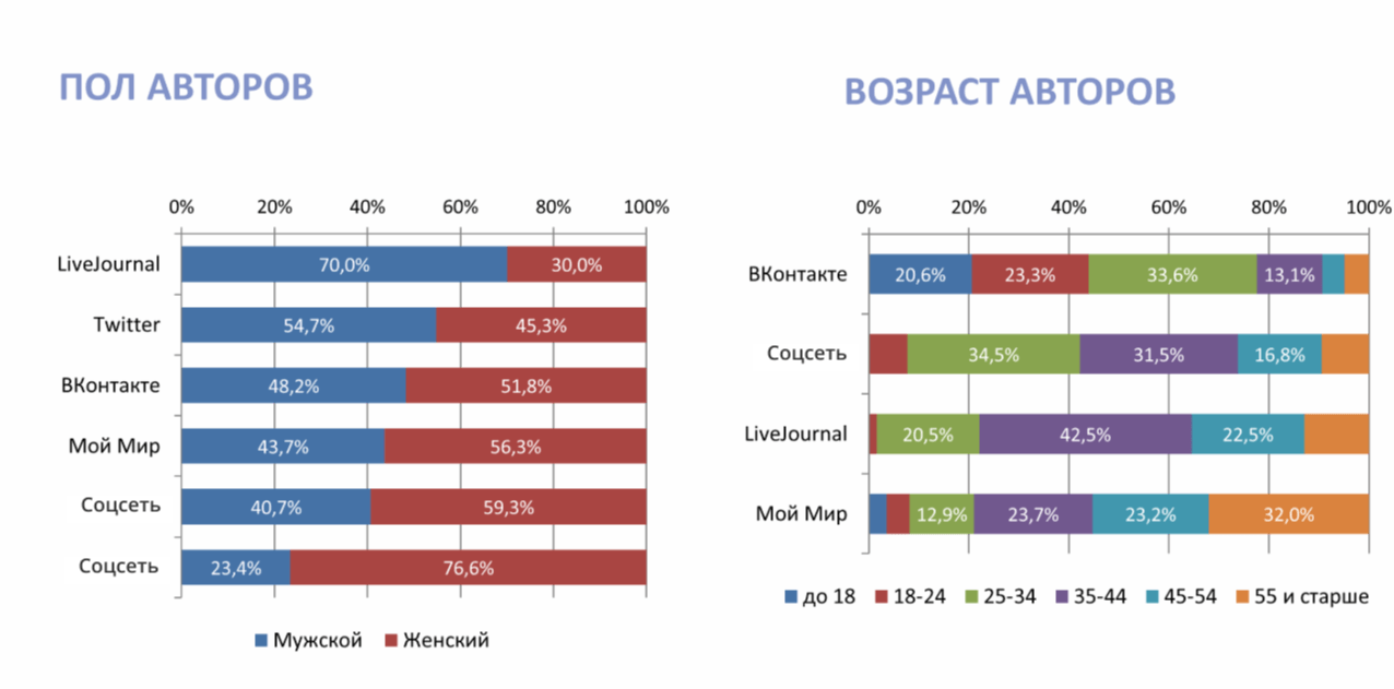 В какой соцсети продвигаться в 2019 году