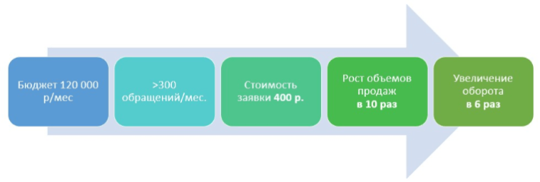 Спустя 2 года нашего сотрудничества клиент за свои деньги получает следующий результат: