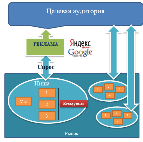 Рисунок 1. Схема маркетинговой коммуникации