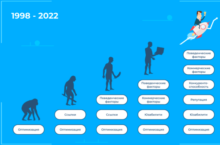 Как развивалась поисковая оптимизация