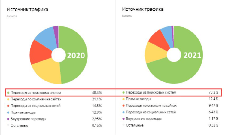 Изменение доли трафика из поисковых систем как результат попадания в топ Яндекса: