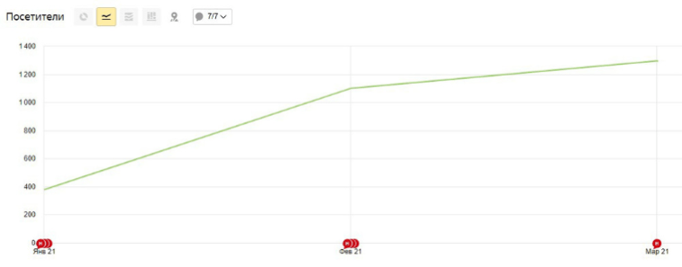 Увеличение трафика с 400 до 1200 с января по март 2021 г.: