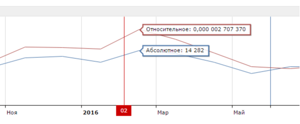 Почему траффик неожиданно падает