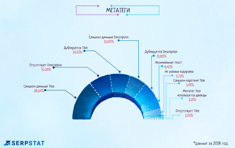 Типичные SEO-ошибки по версии Serpstat