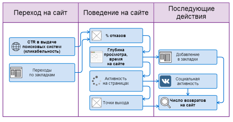 Что такое&nbsp;поведенческие факторы