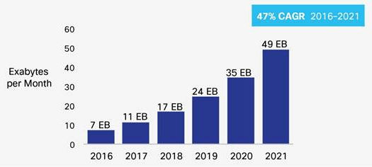 По прогнозу компании Cisco трафик мобильных устройств к 2021 году достигнет 49 Эксабайт (1 Эксайбайт = 1024 Петабайта = 1024 Терабайта = 1024 Гигабайта)