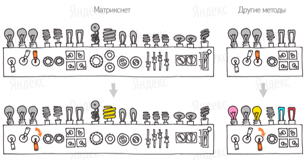 Система обучения алгоритма стала называться Матрикснет