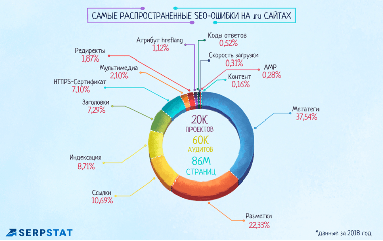 Типичные SEO-ошибки по версии&nbsp;Serpstat