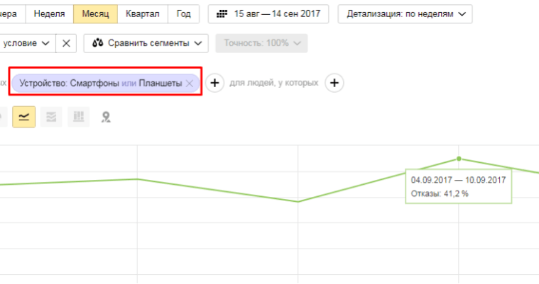 Данный график показывает, что почти половина посетителей с мобильных устройств покидают сайт сразу, как только видят, что дизайн не адаптивный. Отказов с десктопа всего 4,5%.