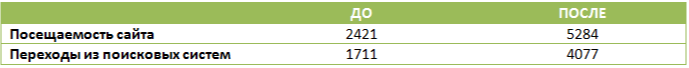 Рост трафика, без потери его качества, говорит о росте прибыли также ровно в 4 раза