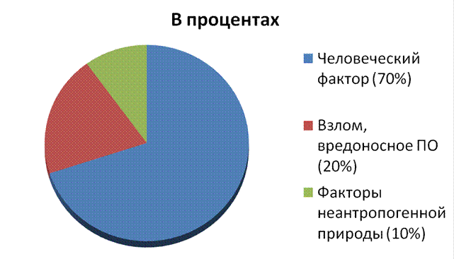 Профилактические методы защиты сайта