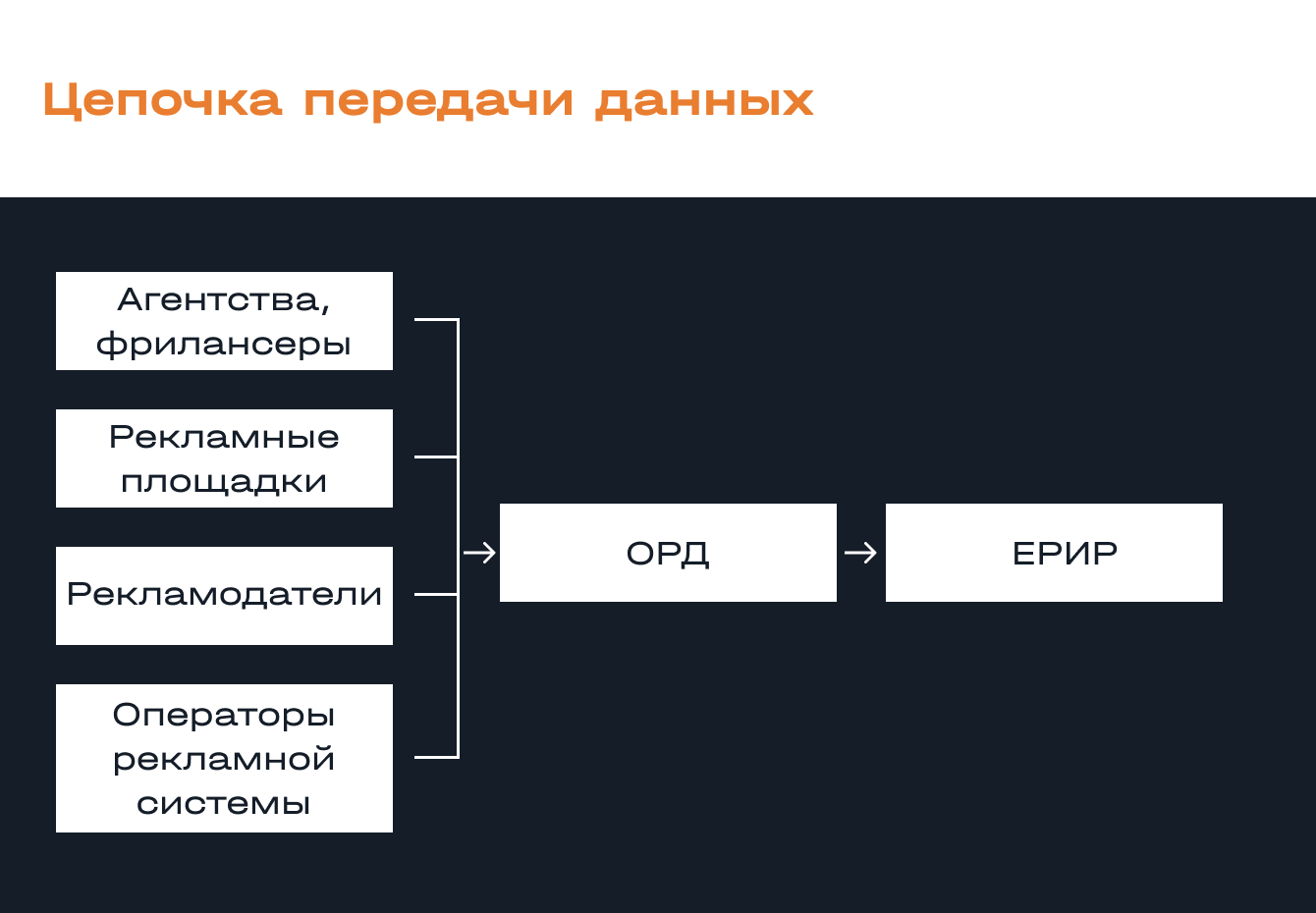 Передача данных о рекламе