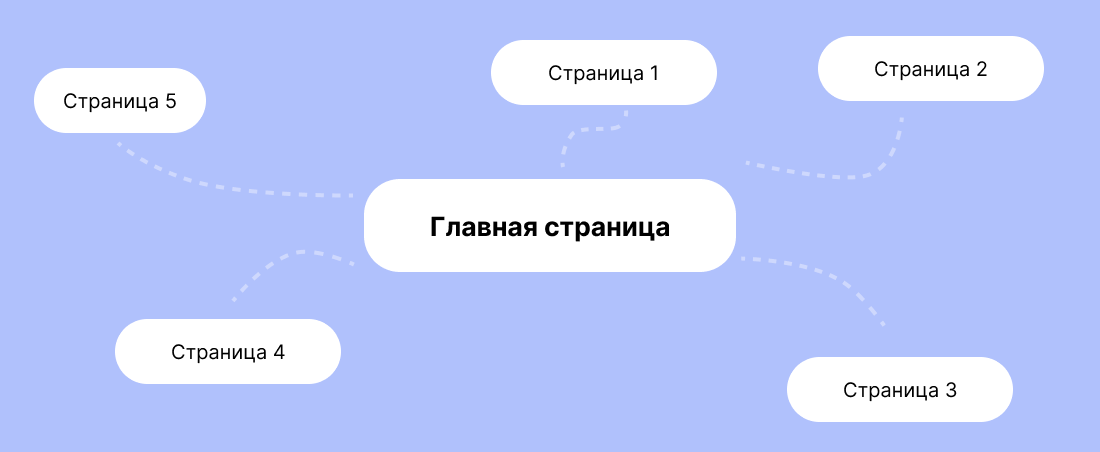 Внутренняя перелинковка помогает подвести пользователя к совершению целевых действий