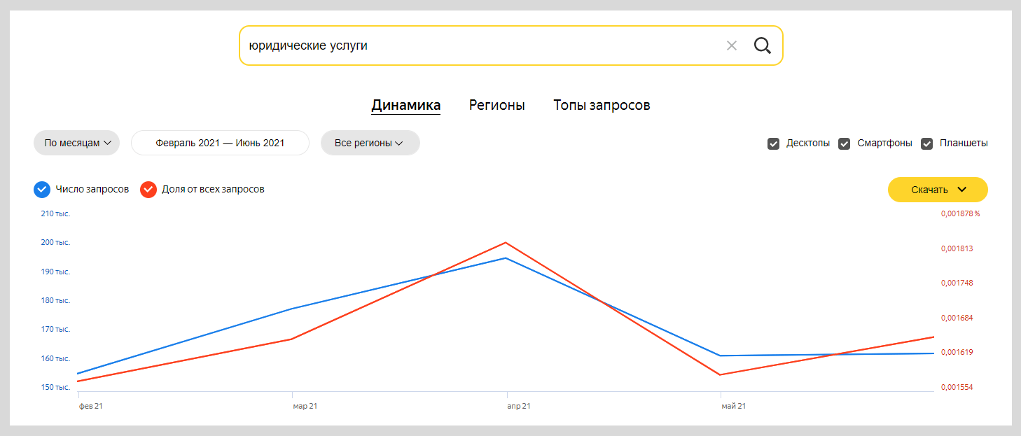 Как спрос вырос во время пандемии