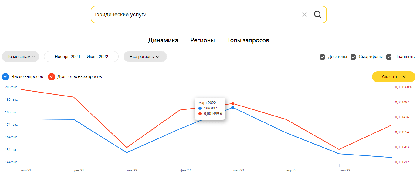 Как спрос вырос во время февральских событий в 2022 году