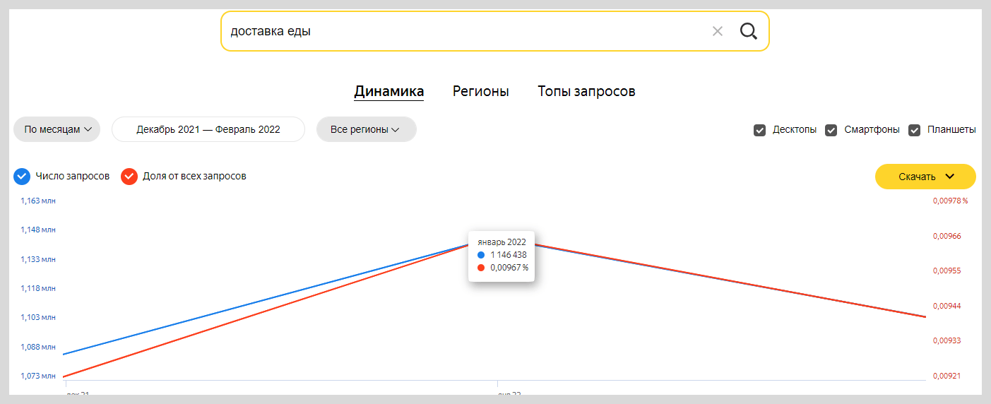 Статистика по запросу «доставка еды»