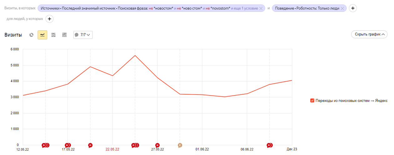 Скачок на графике посещаемости сайта