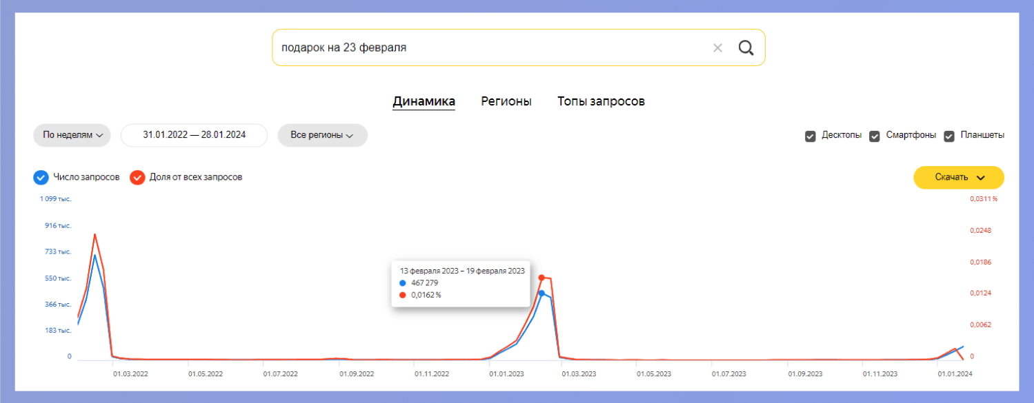 Динамика роста числа запросов по поиску подарков на 23 февраля