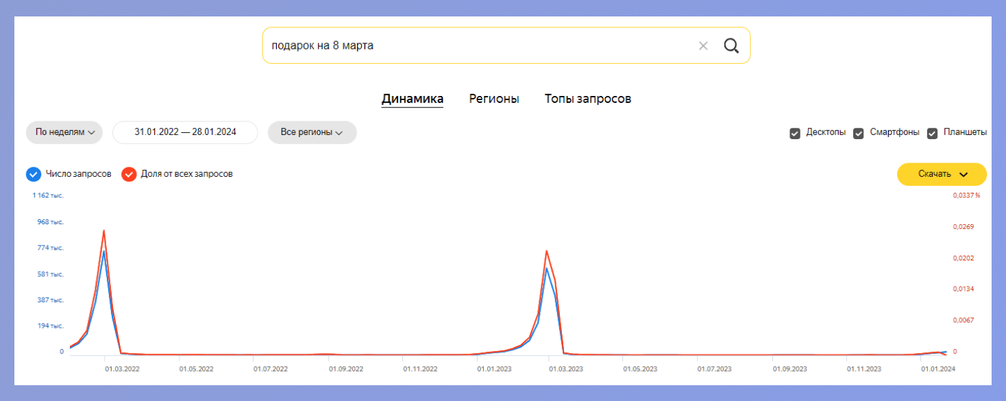 Динамика роста числа запросов по поиску подарков на 8 марта