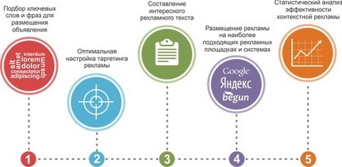 Продвижение интернет-магазина с помощью контекстной рекламы