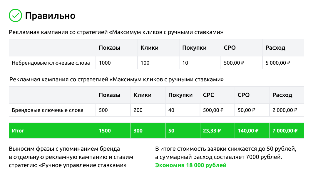 Правильно: разделение брендовых и общих ключевых фраз на разные кампании