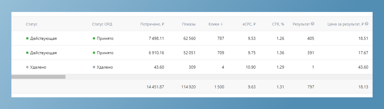 Статистика с разбивкой по 3 креативам в кампании