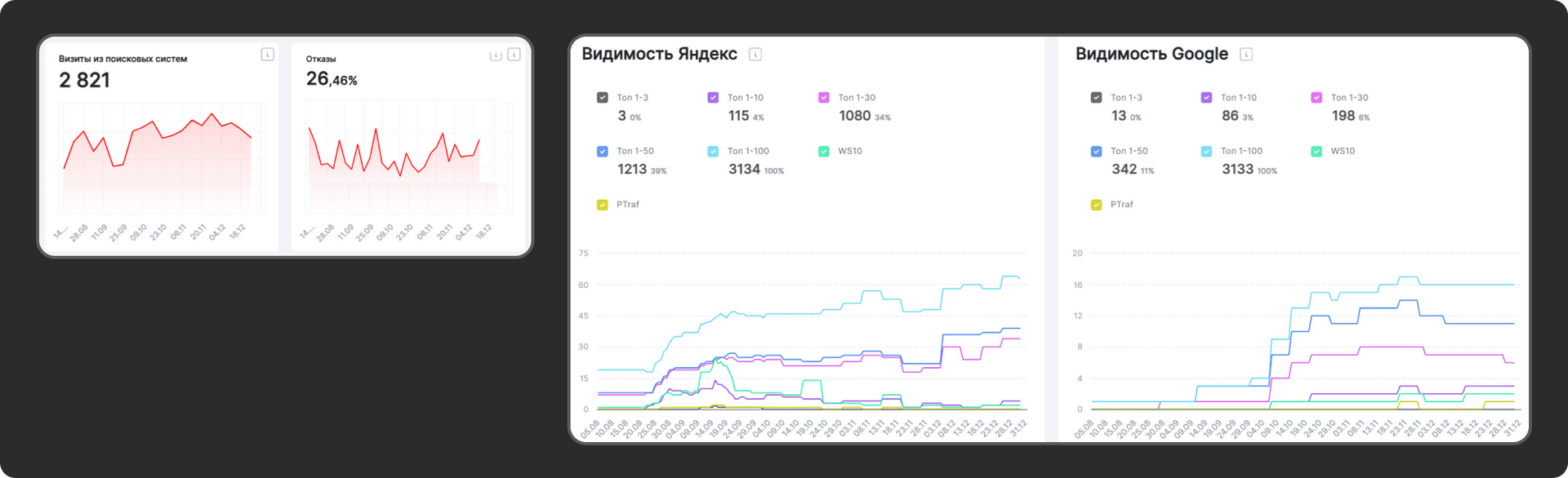 Результаты за август-декабрь. Видно, как выдача сайта выросла&nbsp;