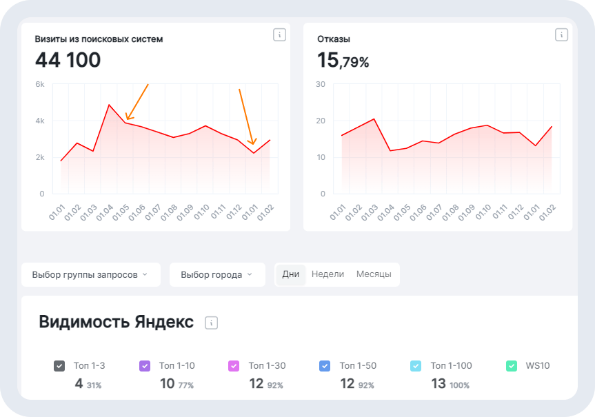 Период, когда работ по сайту не было и трафик постепенно снижался вместе с позициями в выдаче