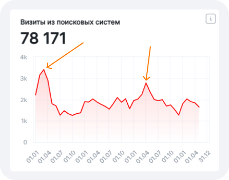 Пики посещаемости из-за изменений в новостной повестке