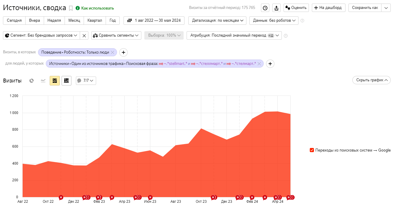 Динамика визитов из поисковой системы Google с начала работ (без учета брендовых запросов и роботов):Прирост составил +157,22%