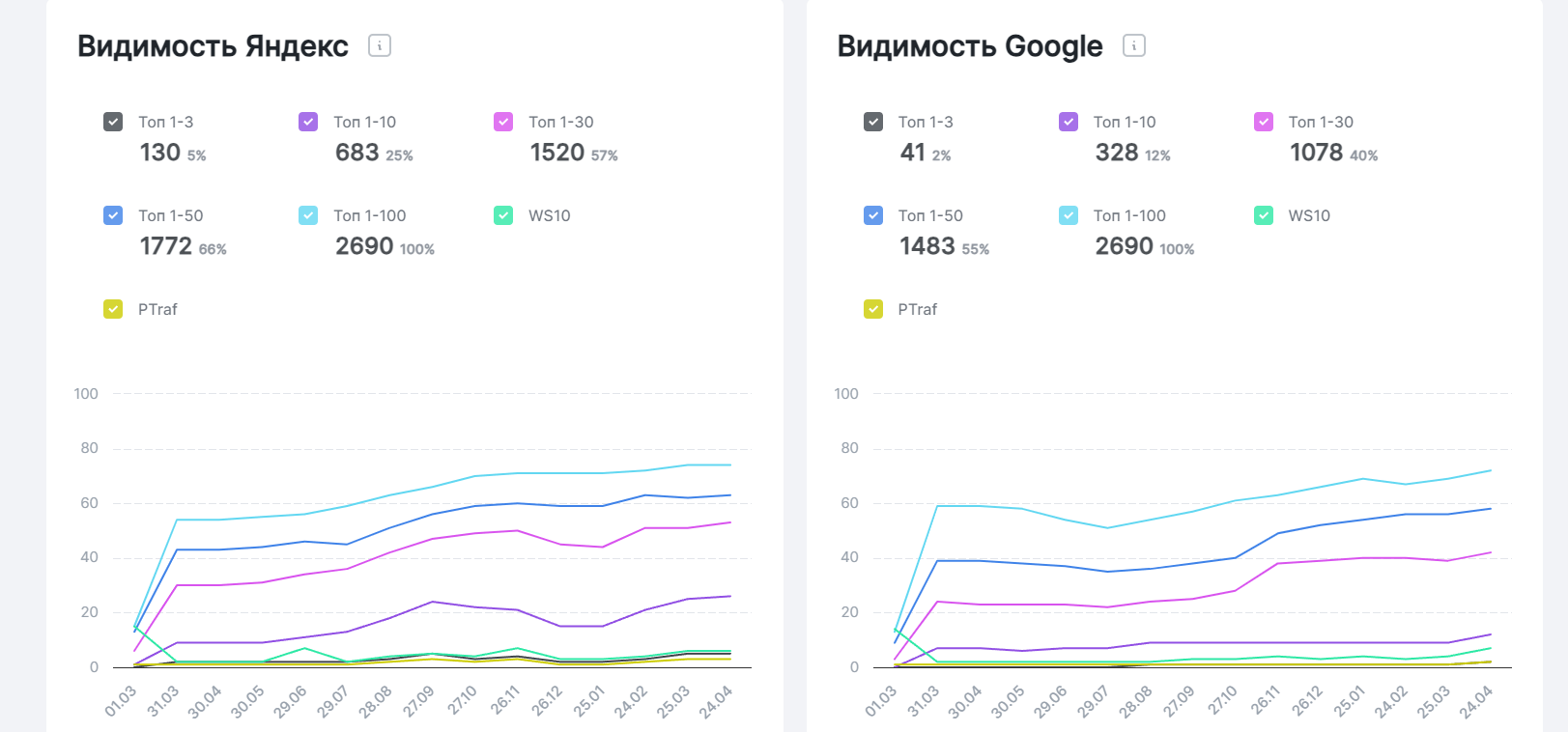 Общая динамика роста запросов