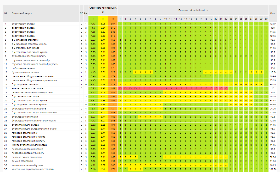 В мае этого года 1054 запроса вывели в топ-10.