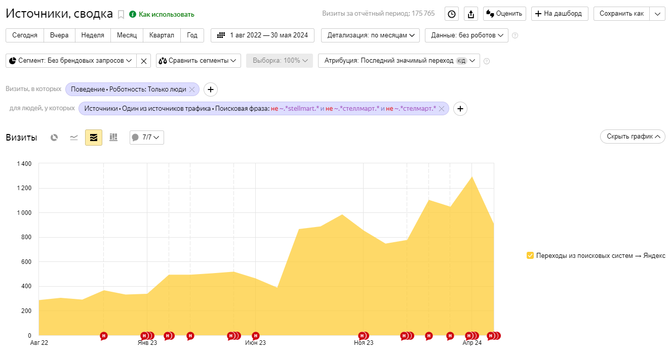 Динамика визитов из поисковой системы Яндекс с начала работ (без учета брендовых запросов и роботов): Прирост составил +320,0%