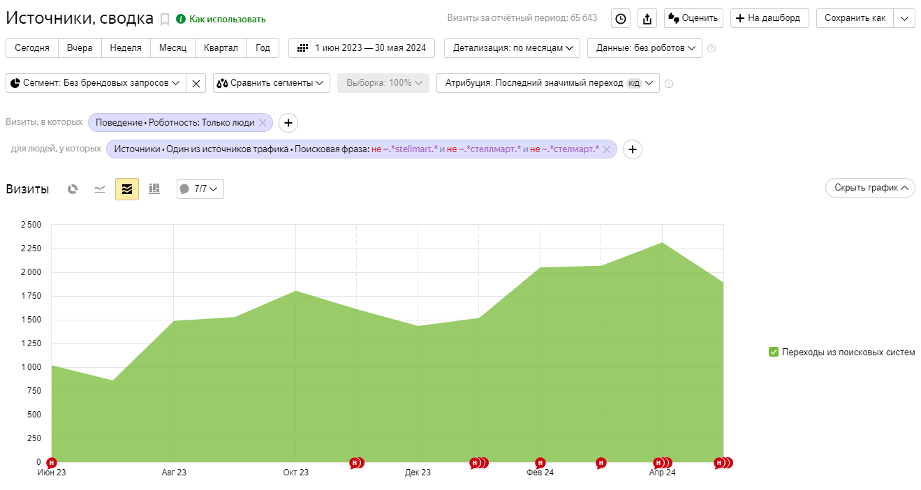 Количество визитов за май 2023 и 2024 года. Прирост составил +87,86% по сравнению с маем 2023.