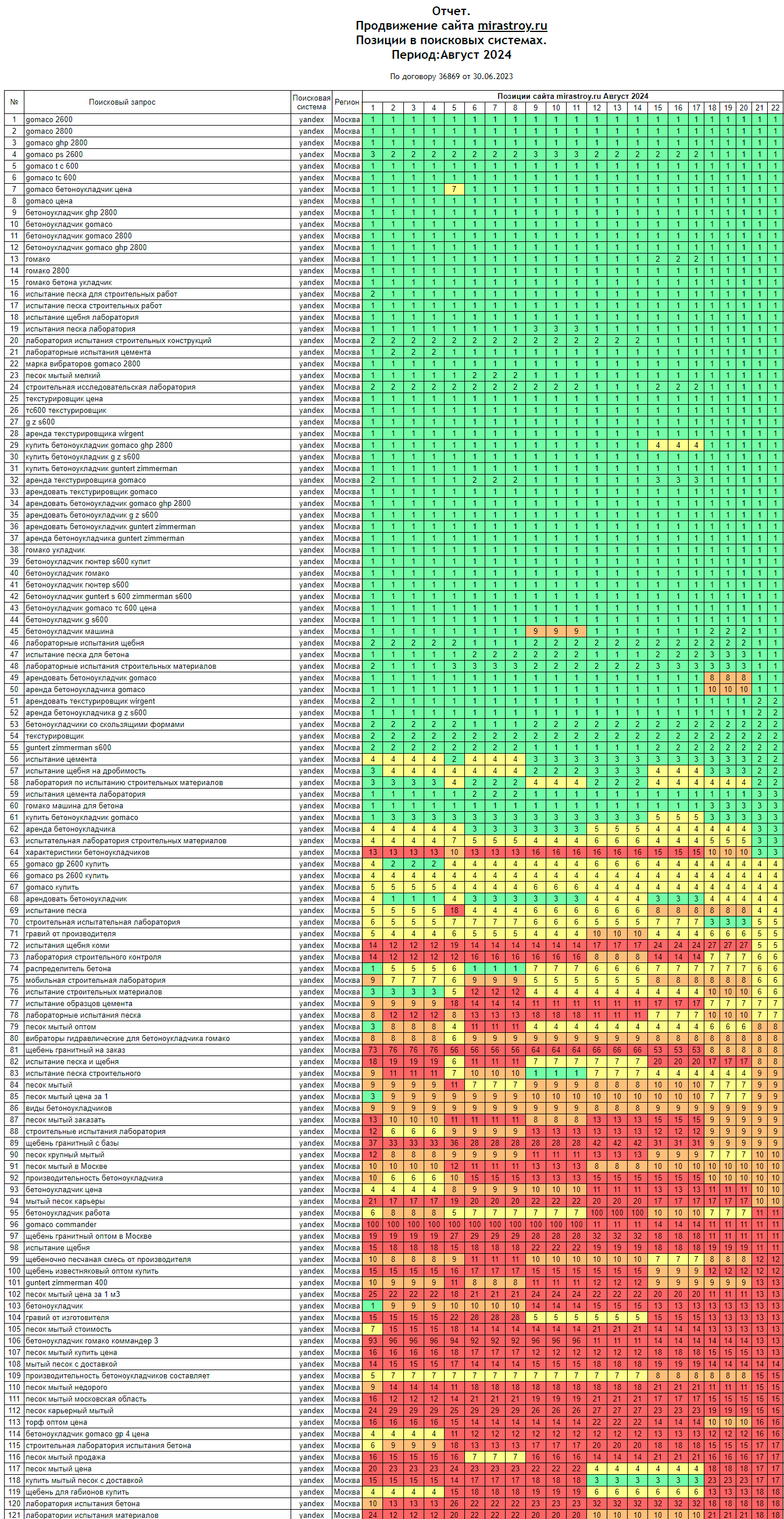 Рис. 22. Позиции сайта в августе 2024 года