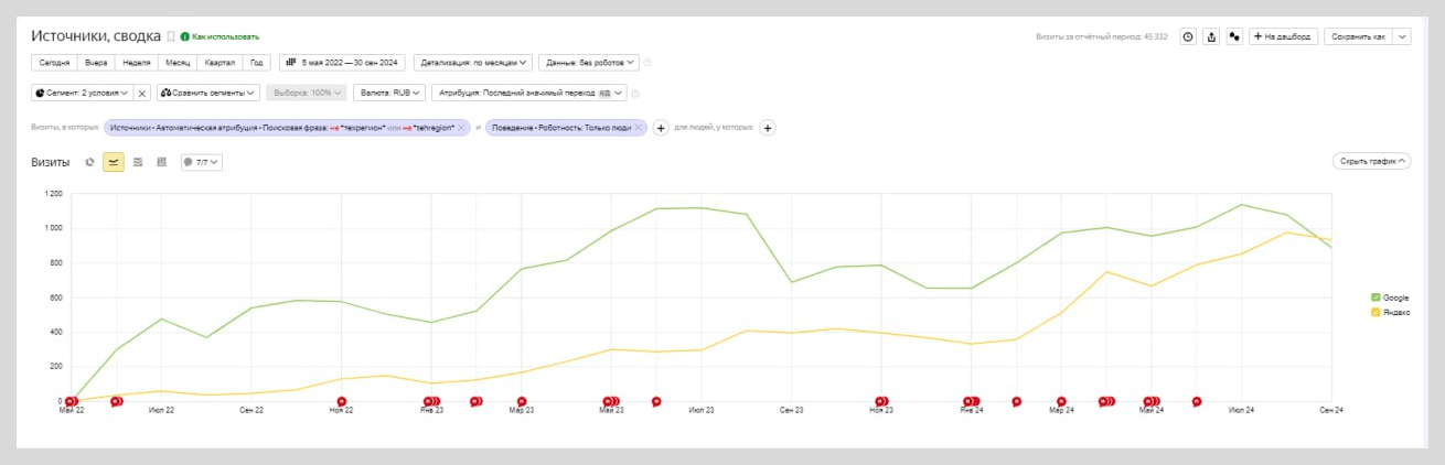 Посещаемость сайта из поисковой выдачи Google и Яндекс