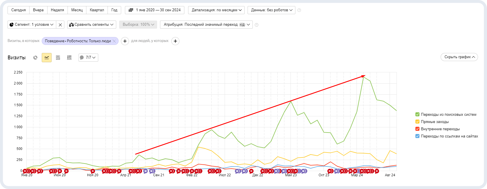 Рост трафика за 3 года