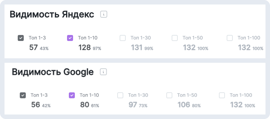 Количество запросов, по которым продвигаемся в поиске