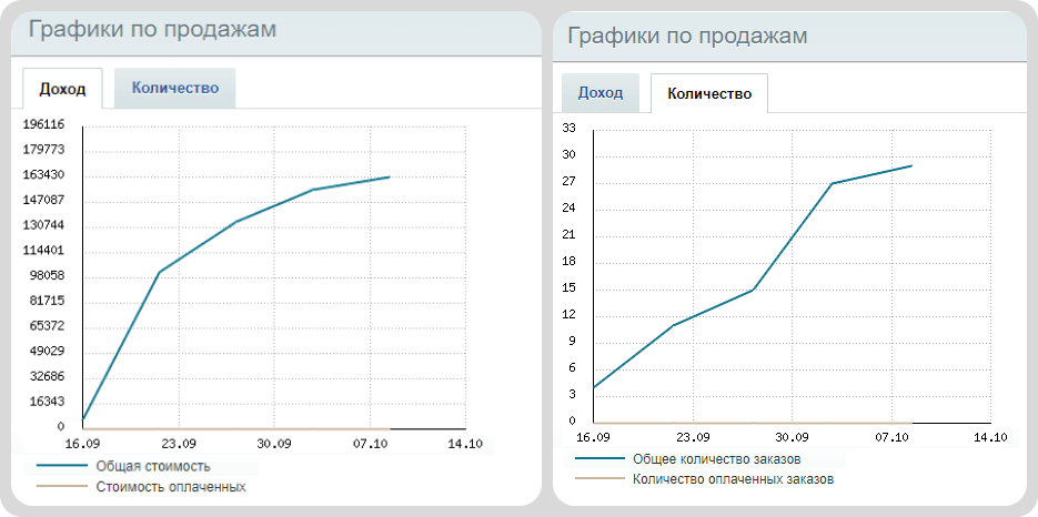 Статистика по доходам и количеству заказов с сайта