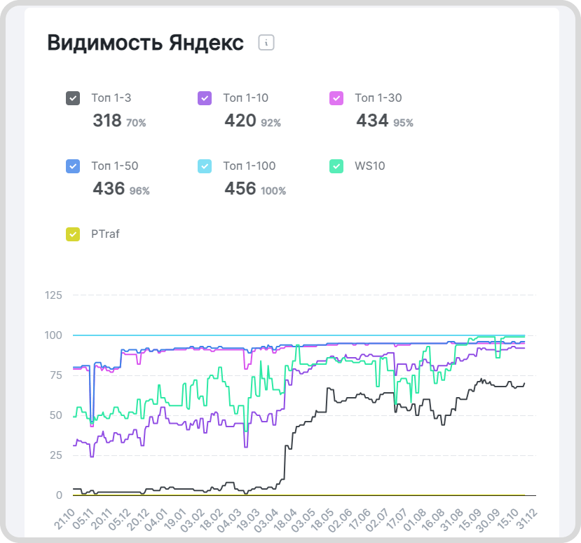 Вывели 70% запросов ТОП-3&nbsp;