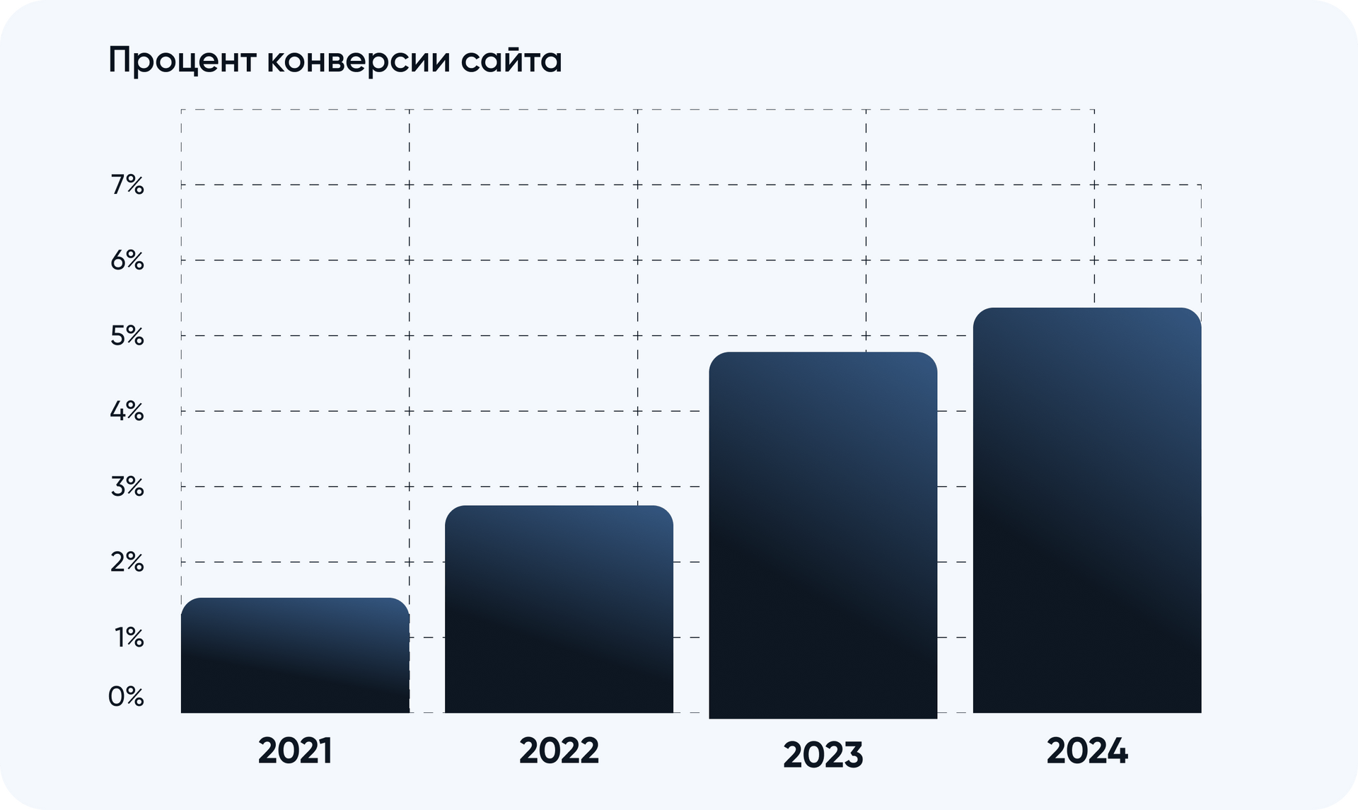 Рост конверсии сайта после всех рекомендаций и доработок