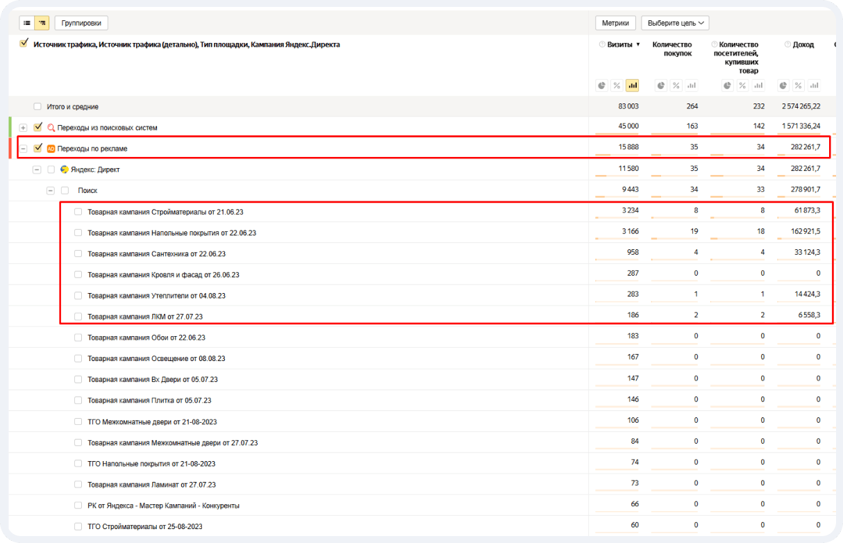 На скриншоте видно, что в августе появились новые товарные кампании, которые отличаются от июльских