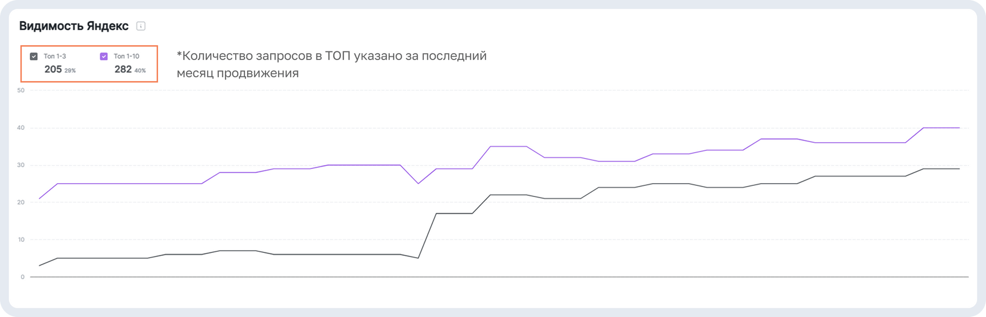 Рост видимости сайта в ТОП-3 и ТОП-10&nbsp;