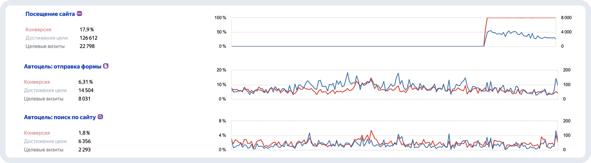 Подключили метрику по основным целям на сайте, что позволяет отслеживать конверсию по ключевым действиям: посещение сайта, отправка формы и поиск по сайту. Удерживаем стабильную конверсию и продолжаем работать над ее улучшением