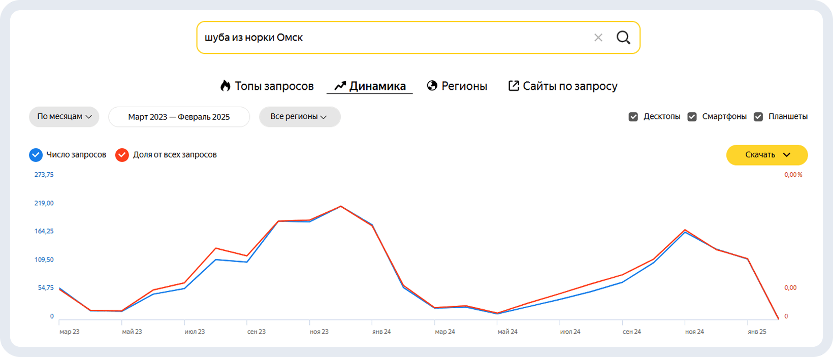 Сезонность в нише на примере одного из запросов в Wordstat&nbsp;