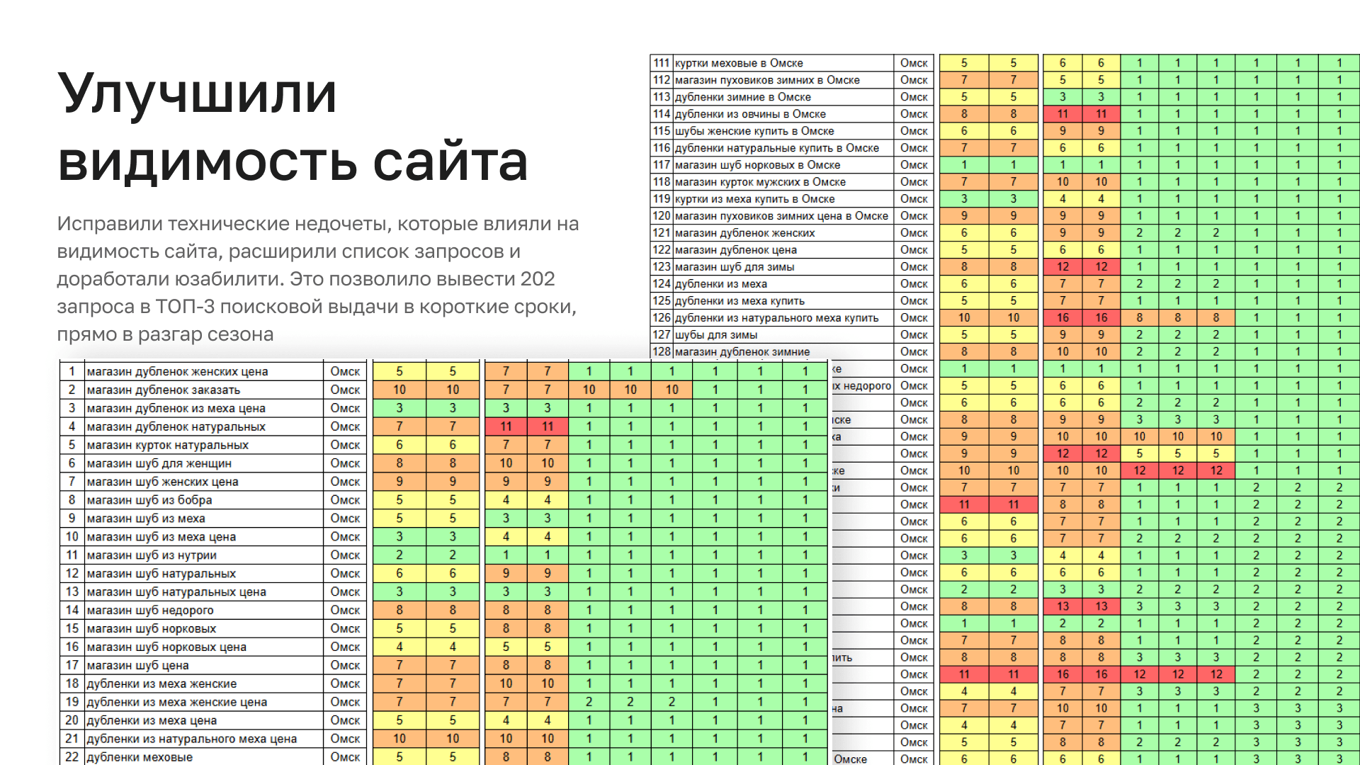 Позиции, которые вывели в ТОП-3 за зимний сезон в Омске. По этим данным можно увидеть, как росли позиции сайта на протяжении сезона.